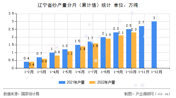 遼寧省紗產(chǎn)量分月（累計值）統(tǒng)計