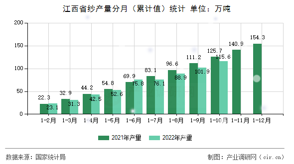 江西省紗產(chǎn)量分月（累計(jì)值）統(tǒng)計(jì)