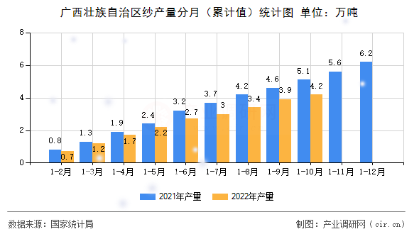 廣西壯族自治區(qū)紗產(chǎn)量分月（累計(jì)值）統(tǒng)計(jì)圖