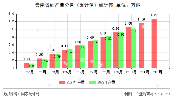 云南省紗產(chǎn)量分月（累計(jì)值）統(tǒng)計(jì)圖