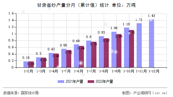 甘肅省紗產(chǎn)量分月（累計值）統(tǒng)計