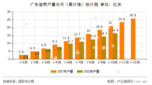 廣東省布產(chǎn)量分月（累計(jì)值）統(tǒng)計(jì)圖