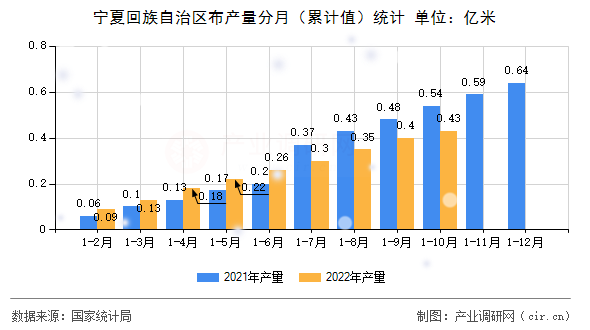 寧夏回族自治區(qū)布產(chǎn)量分月（累計值）統(tǒng)計