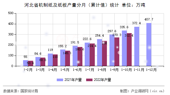 河北省機(jī)制紙及紙板產(chǎn)量分月（累計(jì)值）統(tǒng)計(jì)