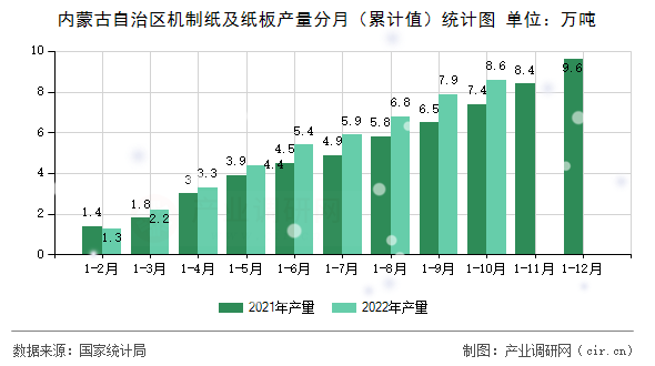 內(nèi)蒙古自治區(qū)機制紙及紙板產(chǎn)量分月（累計值）統(tǒng)計圖