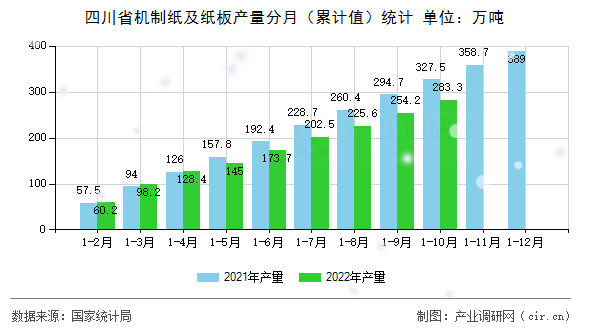 四川省機(jī)制紙及紙板產(chǎn)量分月（累計值）統(tǒng)計