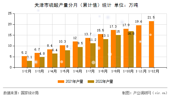 天津市硫酸產(chǎn)量分月（累計值）統(tǒng)計