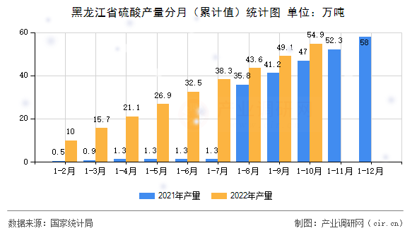 黑龍江省硫酸產(chǎn)量分月（累計值）統(tǒng)計圖