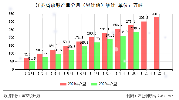 江蘇省硫酸產(chǎn)量分月（累計(jì)值）統(tǒng)計(jì)