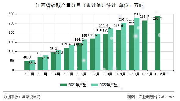 江西省硫酸產(chǎn)量分月（累計值）統(tǒng)計