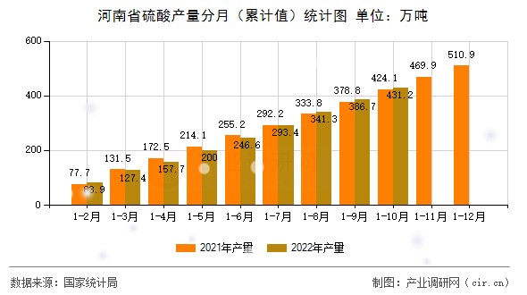 河南省硫酸產(chǎn)量分月（累計值）統(tǒng)計圖