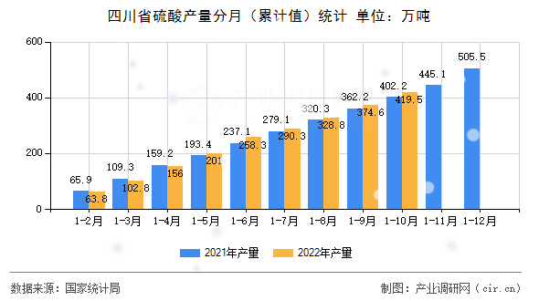 四川省硫酸產(chǎn)量分月（累計值）統(tǒng)計