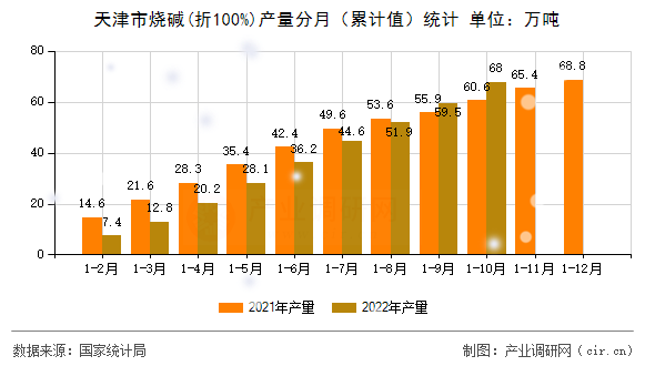 天津市燒堿(折100%)產(chǎn)量分月（累計(jì)值）統(tǒng)計(jì)