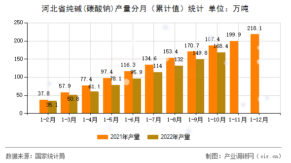 河北省純堿(碳酸鈉)產量分月（累計值）統(tǒng)計