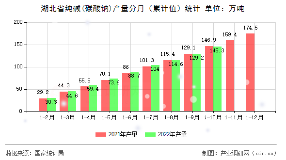 湖北省純堿(碳酸鈉)產量分月（累計值）統(tǒng)計