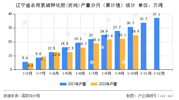 遼寧省農(nóng)用氮磷鉀化肥(折純)產(chǎn)量分月（累計(jì)值）統(tǒng)計(jì)