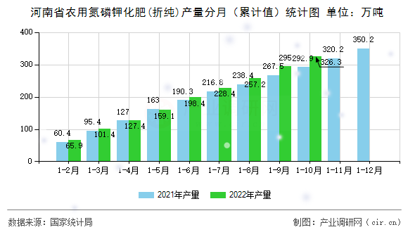 河南省農(nóng)用氮磷鉀化肥(折純)產(chǎn)量分月（累計(jì)值）統(tǒng)計(jì)圖