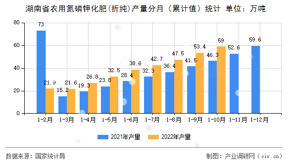 湖南省農(nóng)用氮磷鉀化肥(折純)產(chǎn)量分月（累計(jì)值）統(tǒng)計(jì)