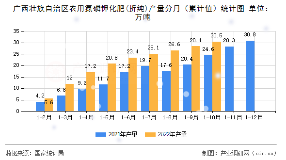廣西壯族自治區(qū)農用氮磷鉀化肥(折純)產量分月（累計值）統(tǒng)計圖