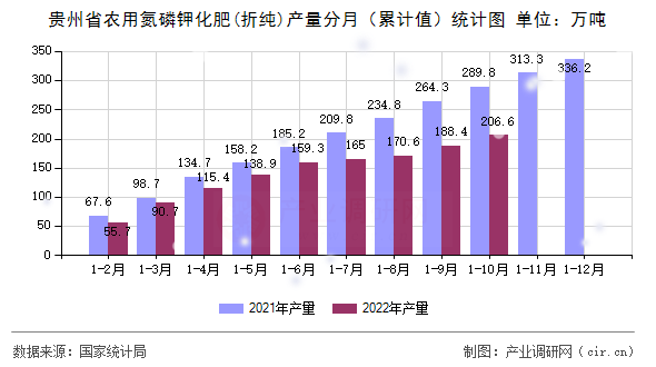 貴州省農(nóng)用氮磷鉀化肥(折純)產(chǎn)量分月（累計(jì)值）統(tǒng)計(jì)圖