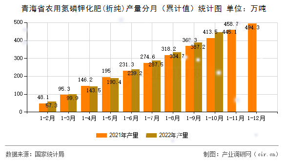 青海省農用氮磷鉀化肥(折純)產量分月（累計值）統(tǒng)計圖