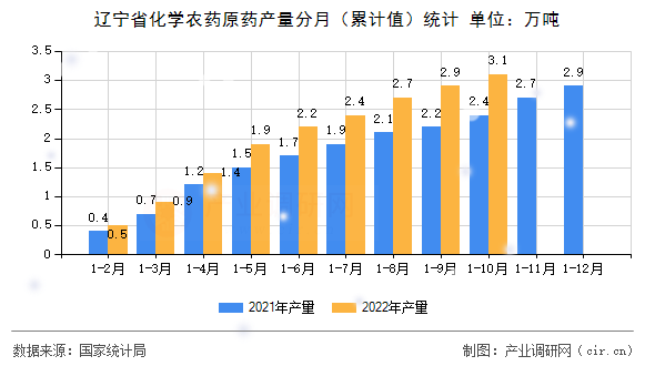 遼寧省化學(xué)農(nóng)藥原藥產(chǎn)量分月（累計(jì)值）統(tǒng)計(jì)