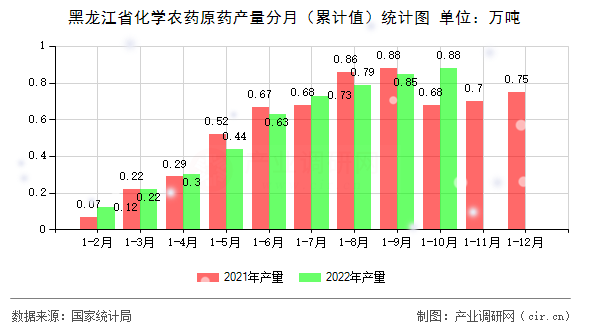 黑龍江省化學(xué)農(nóng)藥原藥產(chǎn)量分月（累計(jì)值）統(tǒng)計(jì)圖