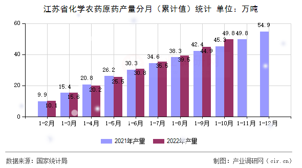江蘇省化學(xué)農(nóng)藥原藥產(chǎn)量分月（累計值）統(tǒng)計