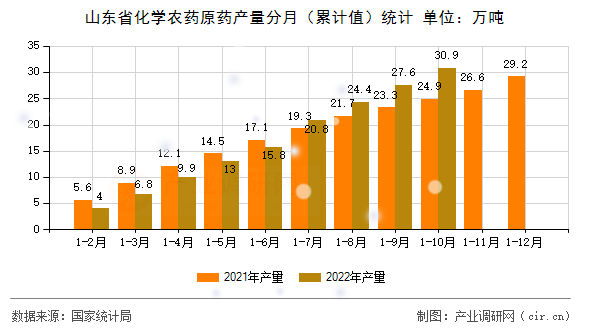 山東省化學農(nóng)藥原藥產(chǎn)量分月（累計值）統(tǒng)計