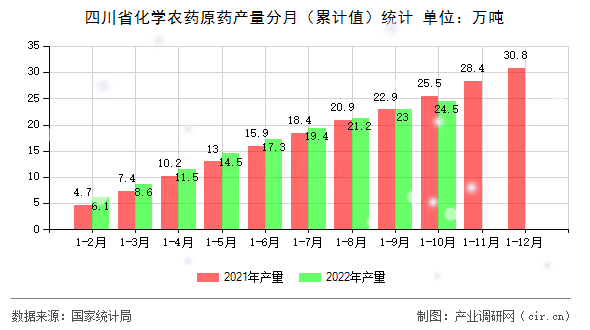 四川省化學(xué)農(nóng)藥原藥產(chǎn)量分月（累計(jì)值）統(tǒng)計(jì)