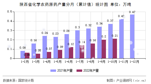 陜西省化學農(nóng)藥原藥產(chǎn)量分月（累計值）統(tǒng)計圖