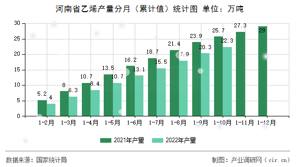 河南省乙烯產(chǎn)量分月（累計值）統(tǒng)計圖