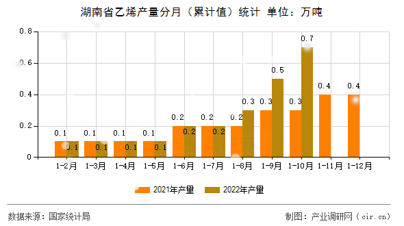 湖南省乙烯產(chǎn)量分月（累計(jì)值）統(tǒng)計(jì)