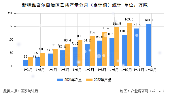 新疆維吾爾自治區(qū)乙烯產(chǎn)量分月（累計值）統(tǒng)計