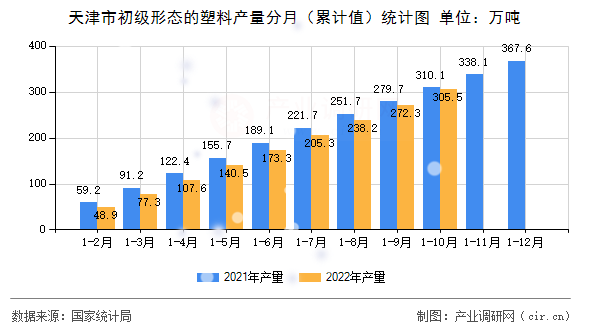 天津市初級(jí)形態(tài)的塑料產(chǎn)量分月（累計(jì)值）統(tǒng)計(jì)圖