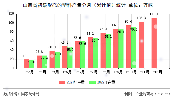 山西省初級形態(tài)的塑料產量分月（累計值）統(tǒng)計