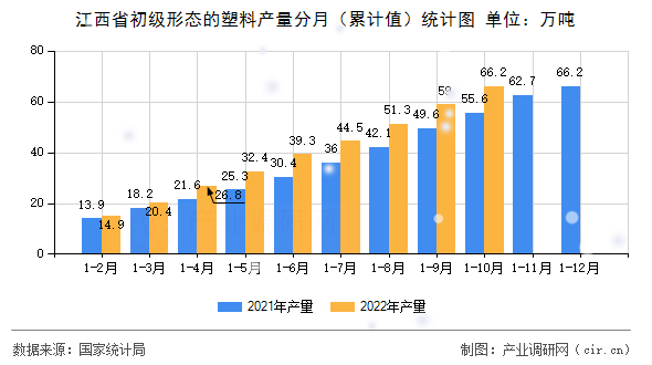江西省初級形態(tài)的塑料產(chǎn)量分月（累計(jì)值）統(tǒng)計(jì)圖