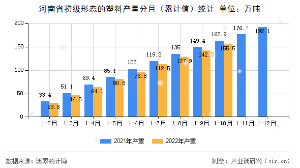 河南省初級(jí)形態(tài)的塑料產(chǎn)量分月（累計(jì)值）統(tǒng)計(jì)