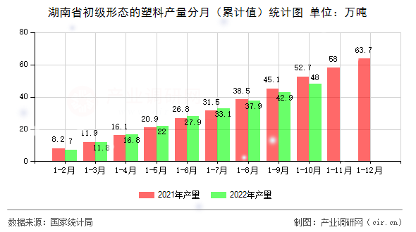 湖南省初級形態(tài)的塑料產(chǎn)量分月（累計值）統(tǒng)計圖