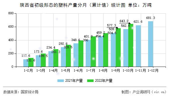 陜西省初級形態(tài)的塑料產(chǎn)量分月（累計(jì)值）統(tǒng)計(jì)圖