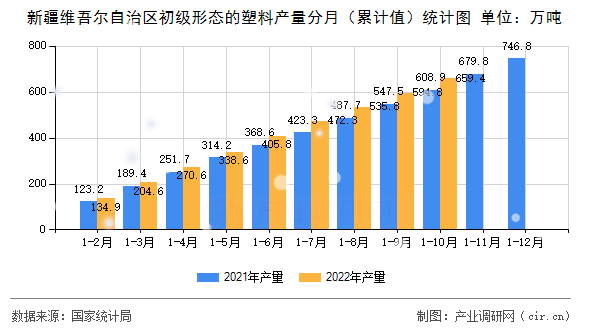 新疆維吾爾自治區(qū)初級形態(tài)的塑料產(chǎn)量分月（累計(jì)值）統(tǒng)計(jì)圖