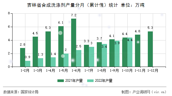 吉林省合成洗滌劑產(chǎn)量分月（累計值）統(tǒng)計