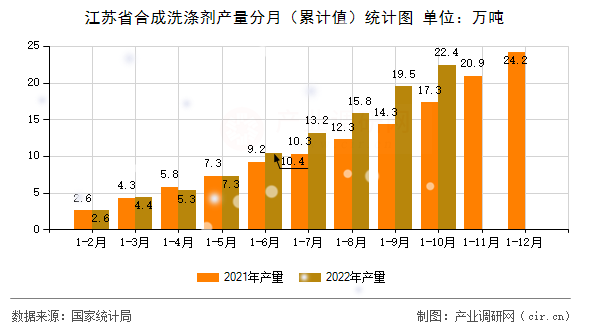 江蘇省合成洗滌劑產(chǎn)量分月（累計(jì)值）統(tǒng)計(jì)圖