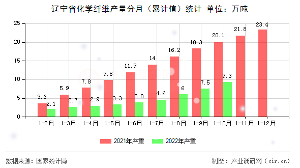 遼寧省化學(xué)纖維產(chǎn)量分月（累計(jì)值）統(tǒng)計(jì)