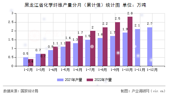 黑龍江省化學(xué)纖維產(chǎn)量分月（累計值）統(tǒng)計圖