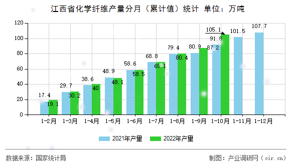 江西省化學纖維產(chǎn)量分月（累計值）統(tǒng)計
