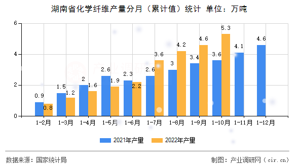 湖南省化學(xué)纖維產(chǎn)量分月（累計(jì)值）統(tǒng)計(jì)