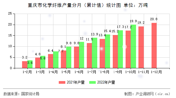 重慶市化學纖維產量分月（累計值）統(tǒng)計圖
