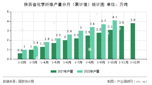 陜西省化學(xué)纖維產(chǎn)量分月（累計(jì)值）統(tǒng)計(jì)圖