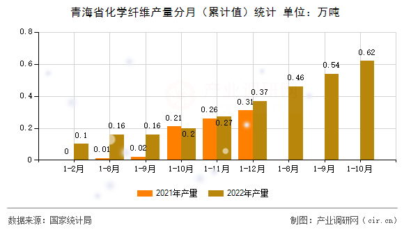 青海省化學(xué)纖維產(chǎn)量分月（累計(jì)值）統(tǒng)計(jì)
